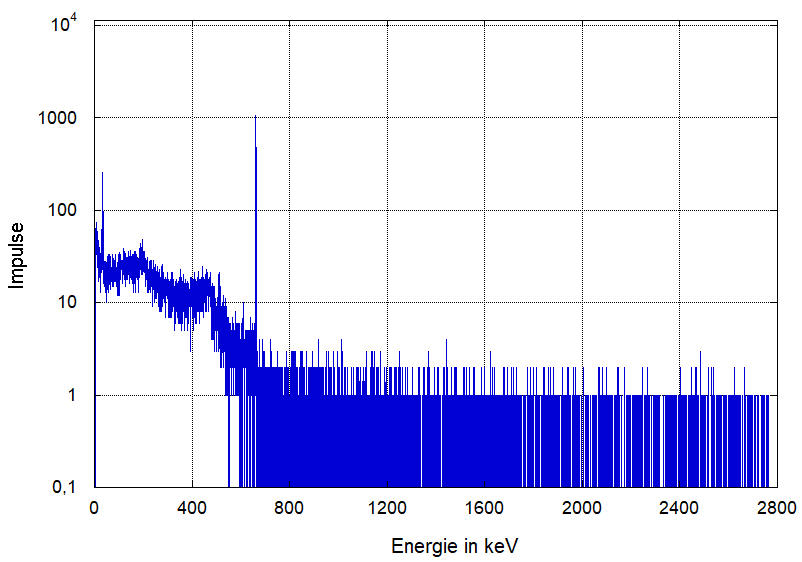 Spektrum einer 137-Cs-Probe mit logarithmischer Auftragung der Impulse. 
