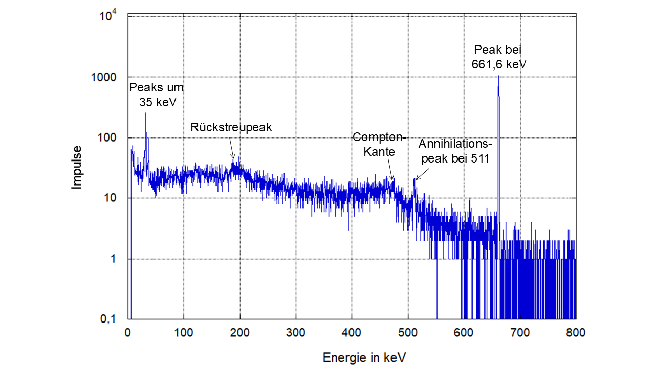 Ausschnitt des Gamma-Spektrums der 137-Cs-Quelle im Bereich bis 800 keV