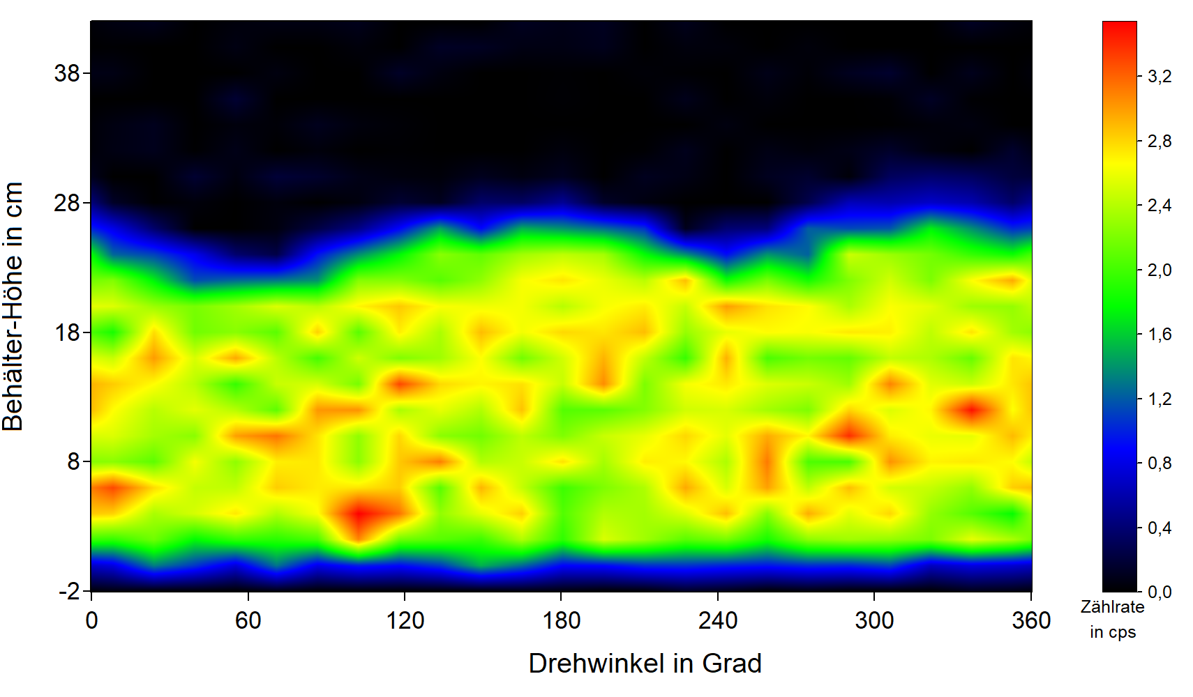 Spatial distributions for 241-Am measured with a segmented gamma scanner in multi-rotation mode.
