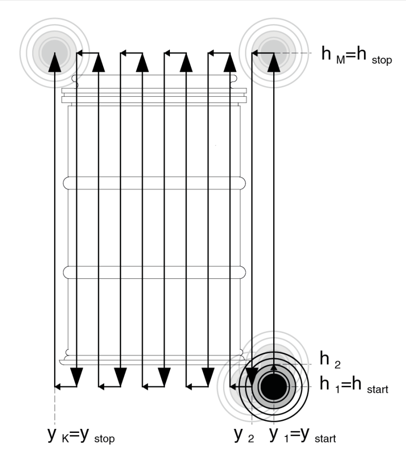 Schematic representation of a zigzag scan