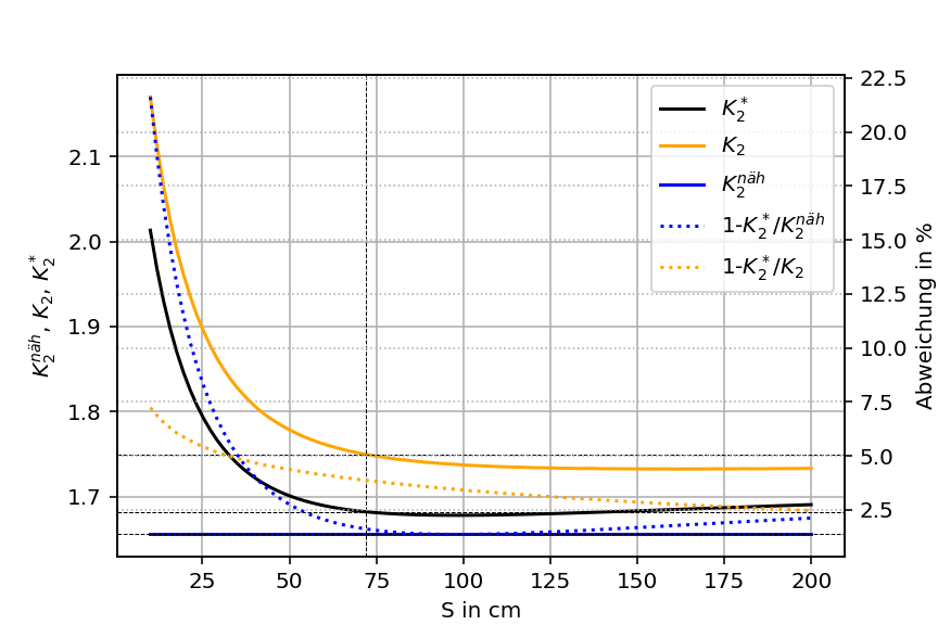 Variation of Detector Distance S