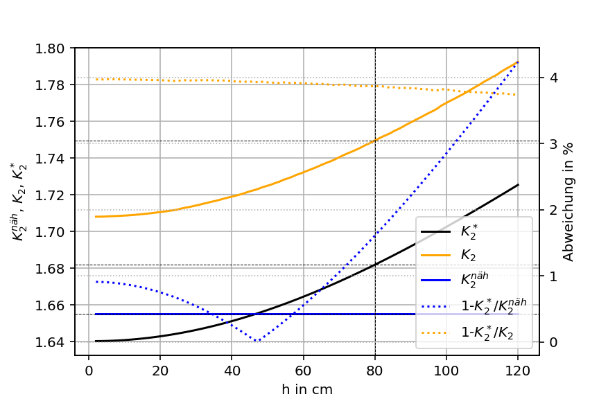 Variation of Container Height h