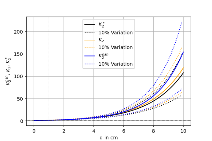 Variation of Wall Thickness d