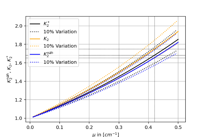 Variation of Linear Attenuation Coefficient