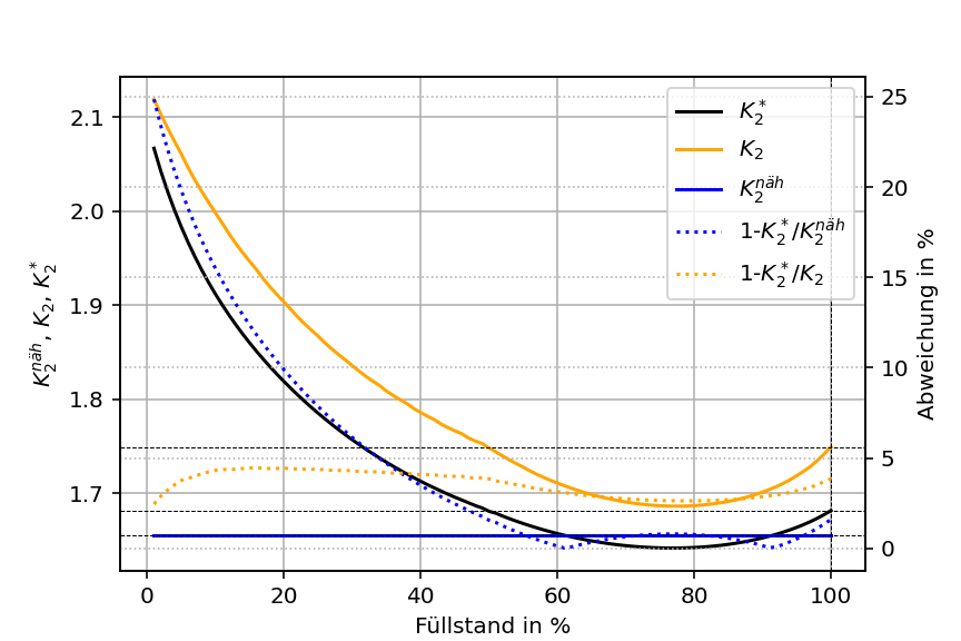 Variation of Filling Level F