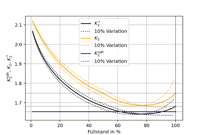 Variation of Filling Level F
