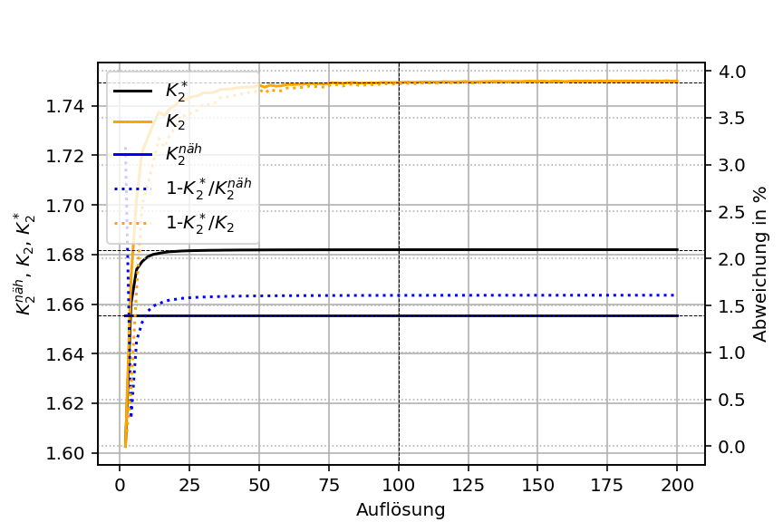 Variation of Resolution