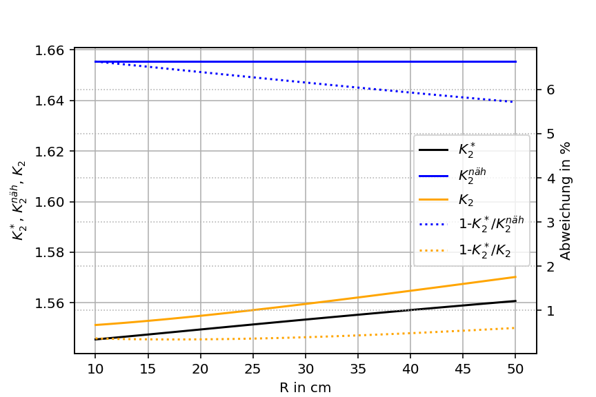 Variation of Radius r