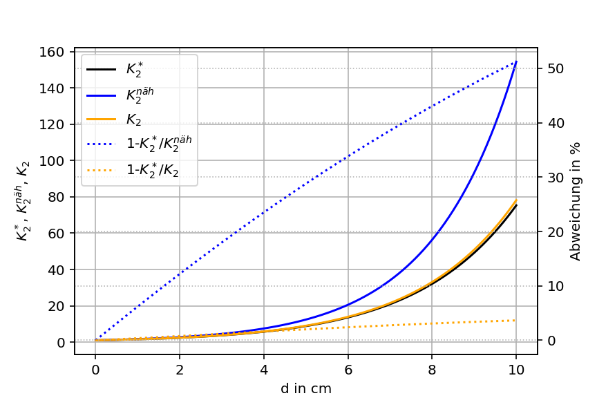 Variation of Wall Thickness d