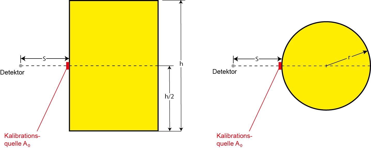 Schematic diagram of the measurement arrangement for determining the detector efficiency ε with a point source at a distance S from the detector. In measurements in open geometry, the detector is positioned at half the height of the measurement object.
