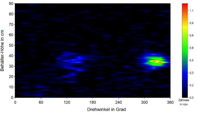 Spatial distribution for the 911 keV line of nuclide 228Ac in a completely filled 200 L drum. The measurement was conducted in multi-rotation mode (73 height and 24 angle positions).